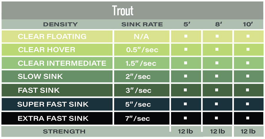 SLOW SINKING AIRFLO Polyleader TROUT 5ft 1,50 Mtr 